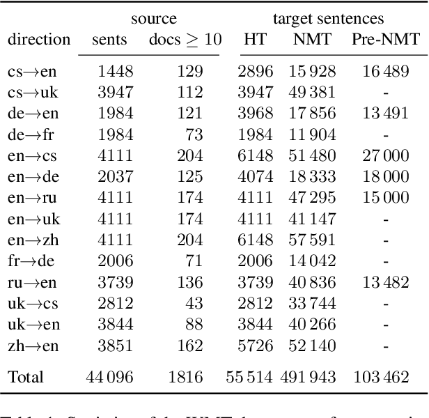 Figure 2 for Machine Translation Models are Zero-Shot Detectors of Translation Direction