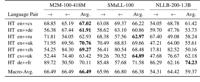 Figure 3 for Machine Translation Models are Zero-Shot Detectors of Translation Direction