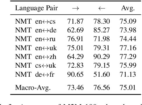 Figure 4 for Machine Translation Models are Zero-Shot Detectors of Translation Direction