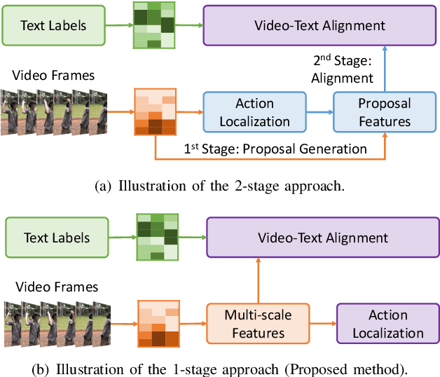 Figure 1 for One-Stage Open-Vocabulary Temporal Action Detection Leveraging Temporal Multi-scale and Action Label Features