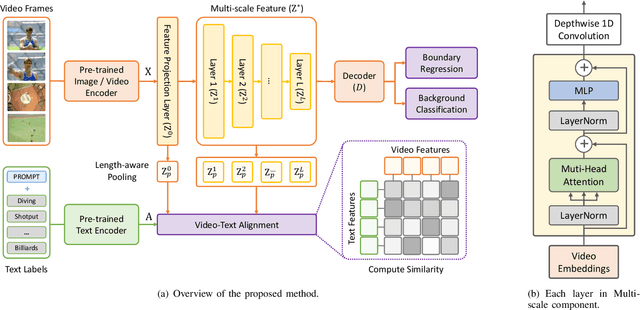 Figure 2 for One-Stage Open-Vocabulary Temporal Action Detection Leveraging Temporal Multi-scale and Action Label Features