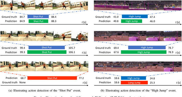 Figure 4 for One-Stage Open-Vocabulary Temporal Action Detection Leveraging Temporal Multi-scale and Action Label Features