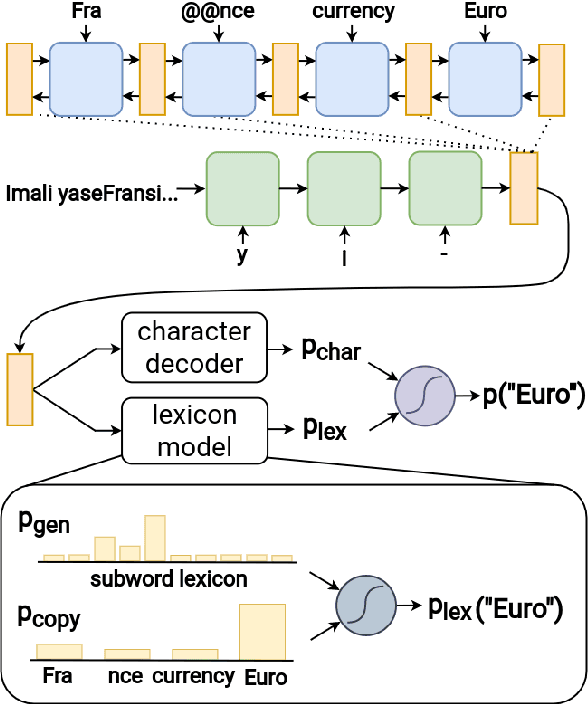 Figure 4 for Triples-to-isiXhosa (T2X): Addressing the Challenges of Low-Resource Agglutinative Data-to-Text Generation