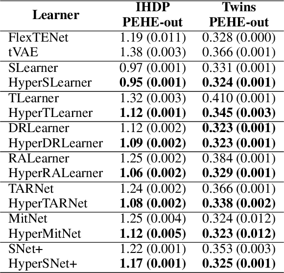 Figure 4 for Dynamic Inter-treatment Information Sharing for Heterogeneous Treatment Effects Estimation