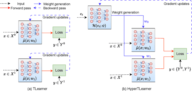 Figure 1 for Dynamic Inter-treatment Information Sharing for Heterogeneous Treatment Effects Estimation