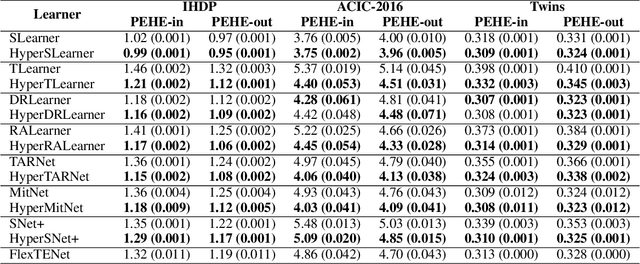 Figure 2 for Dynamic Inter-treatment Information Sharing for Heterogeneous Treatment Effects Estimation