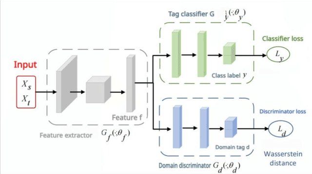 Figure 1 for Wasserstein Distance-Weighted Adversarial Network for Cross-Domain Credit Risk Assessment