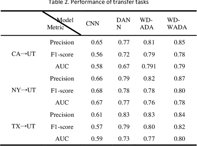 Figure 3 for Wasserstein Distance-Weighted Adversarial Network for Cross-Domain Credit Risk Assessment