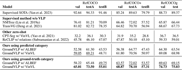 Figure 4 for GroundVLP: Harnessing Zero-shot Visual Grounding from Vision-Language Pre-training and Open-Vocabulary Object Detection