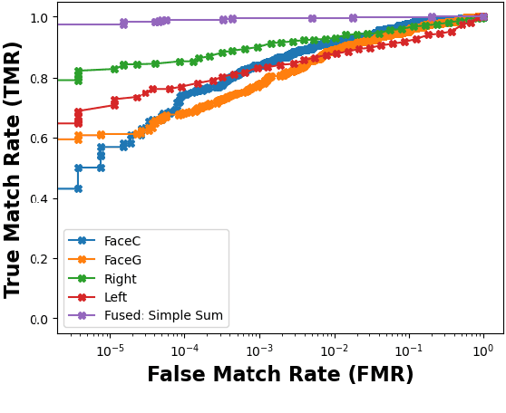 Figure 4 for On Missing Scores in Evolving Multibiometric Systems