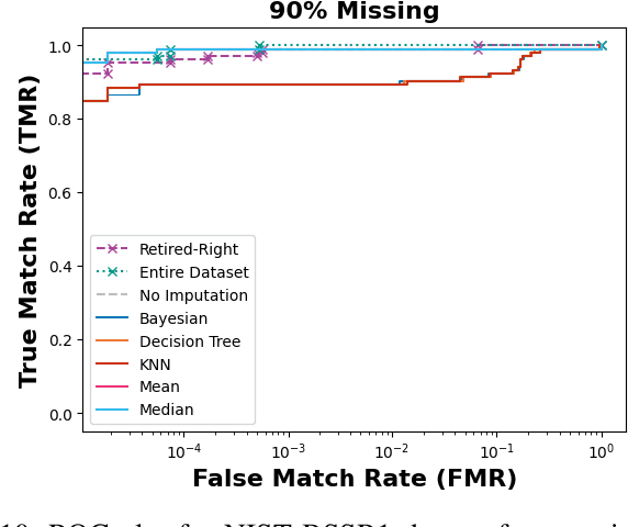 Figure 2 for On Missing Scores in Evolving Multibiometric Systems