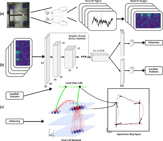 Figure 1 for BrainSLAM: SLAM on Neural Population Activity Data