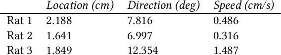 Figure 2 for BrainSLAM: SLAM on Neural Population Activity Data