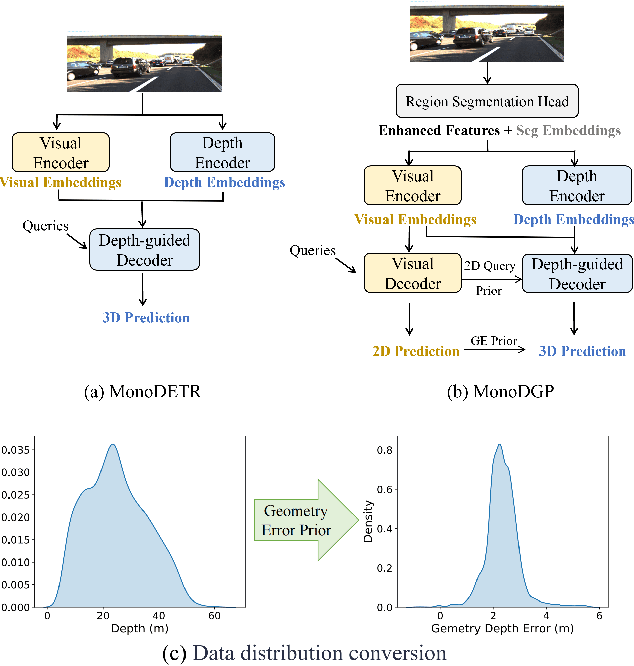 Figure 1 for MonoDGP: Monocular 3D Object Detection with Decoupled-Query and Geometry-Error Priors