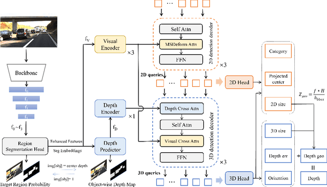 Figure 3 for MonoDGP: Monocular 3D Object Detection with Decoupled-Query and Geometry-Error Priors