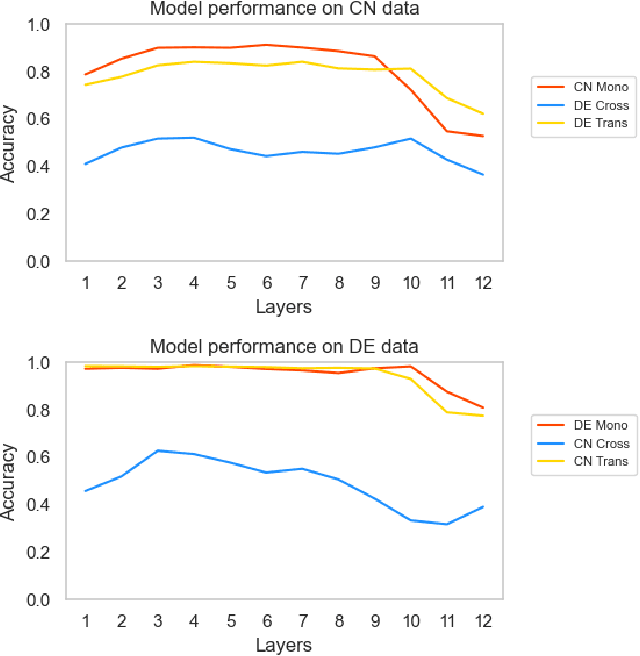 Figure 1 for Cross-lingual Speech Emotion Recognition: Humans vs. Self-Supervised Models