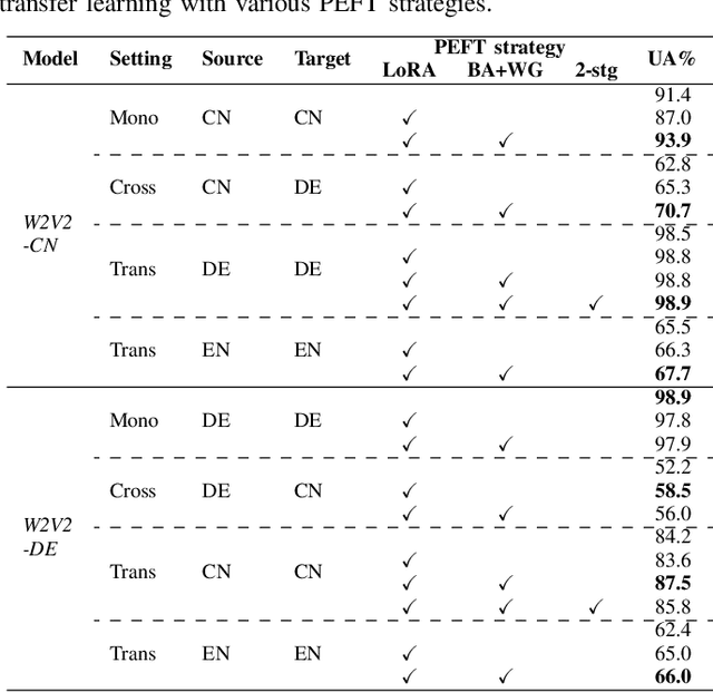 Figure 2 for Cross-lingual Speech Emotion Recognition: Humans vs. Self-Supervised Models