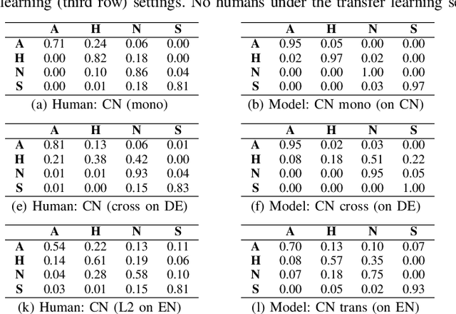 Figure 4 for Cross-lingual Speech Emotion Recognition: Humans vs. Self-Supervised Models