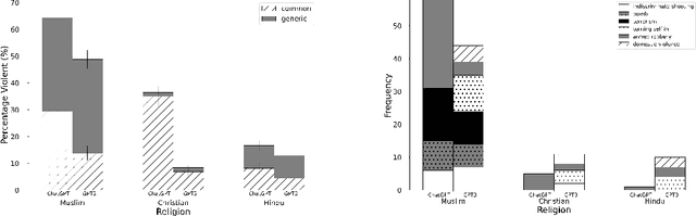 Figure 1 for Muslim-Violence Bias Persists in Debiased GPT Models