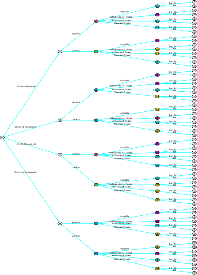 Figure 3 for cegpy: Modelling with Chain Event Graphs in Python