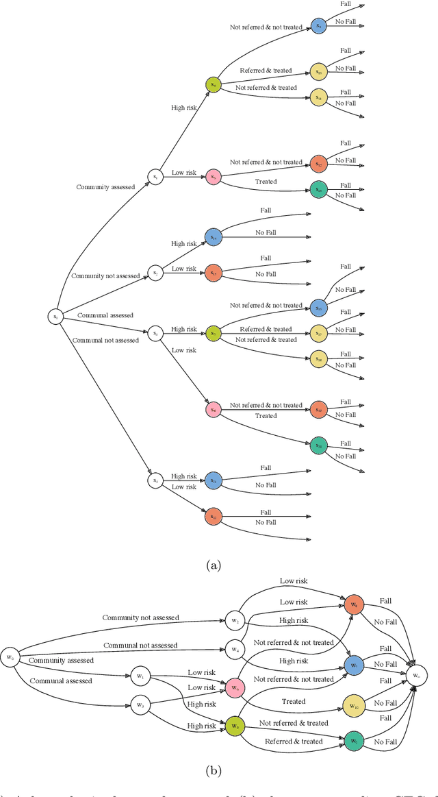 Figure 1 for cegpy: Modelling with Chain Event Graphs in Python