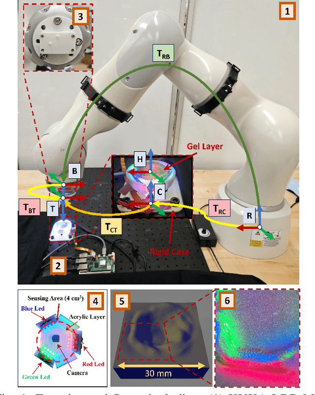 Figure 1 for Robot-Enabled Machine Learning-Based Diagnosis of Gastric Cancer Polyps Using Partial Surface Tactile Imaging