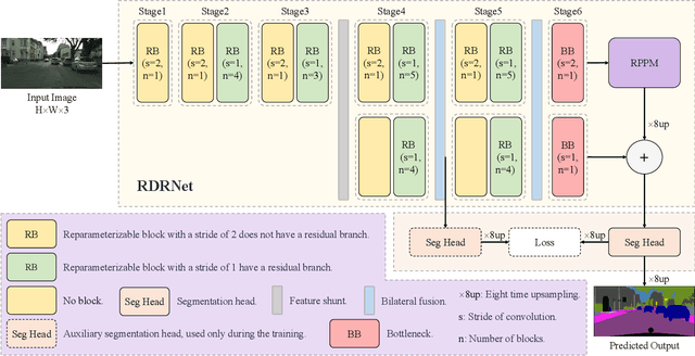 Figure 2 for Reparameterizable Dual-Resolution Network for Real-time Semantic Segmentation