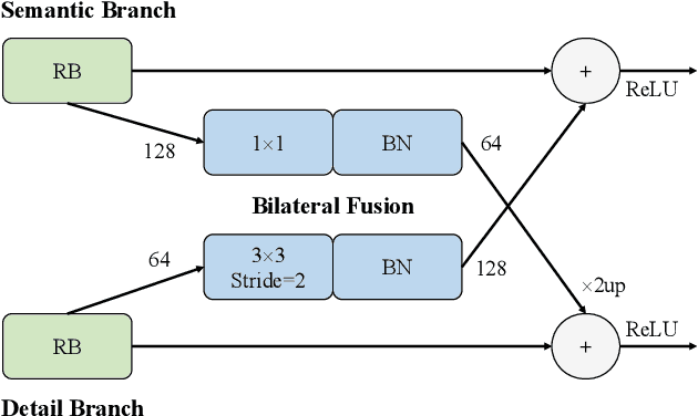 Figure 3 for Reparameterizable Dual-Resolution Network for Real-time Semantic Segmentation