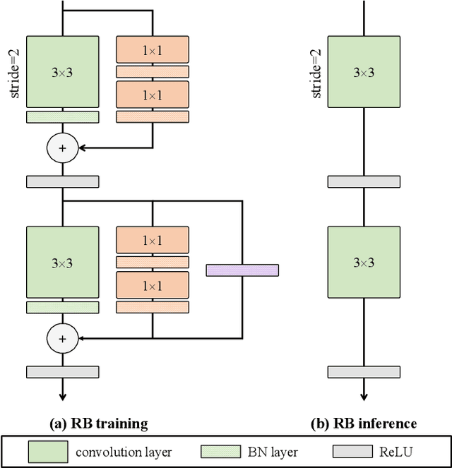 Figure 4 for Reparameterizable Dual-Resolution Network for Real-time Semantic Segmentation