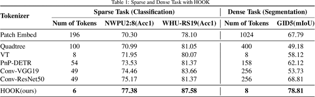 Figure 2 for Homogeneous Tokenizer Matters: Homogeneous Visual Tokenizer for Remote Sensing Image Understanding