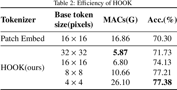 Figure 4 for Homogeneous Tokenizer Matters: Homogeneous Visual Tokenizer for Remote Sensing Image Understanding