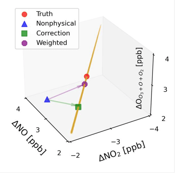 Figure 2 for A nudge to the truth: atom conservation as a hard constraint in models of atmospheric composition using an uncertainty-weighted correction