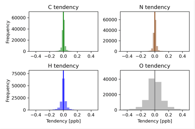 Figure 4 for A nudge to the truth: atom conservation as a hard constraint in models of atmospheric composition using an uncertainty-weighted correction