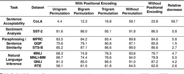 Figure 4 for A Morphology-Based Investigation of Positional Encodings