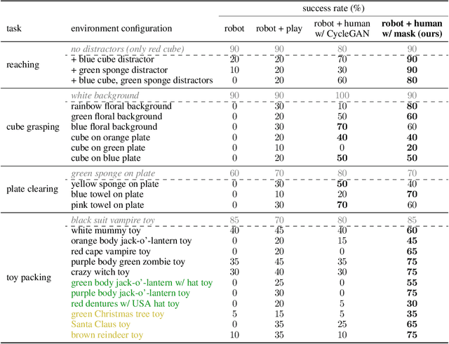 Figure 4 for Giving Robots a Hand: Learning Generalizable Manipulation with Eye-in-Hand Human Video Demonstrations