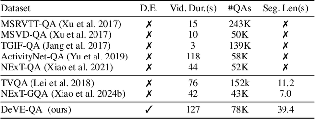 Figure 4 for Question-Answering Dense Video Events