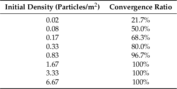 Figure 2 for Benchmarking Particle Filter Algorithms for Efficient Velodyne-Based Vehicle Localization
