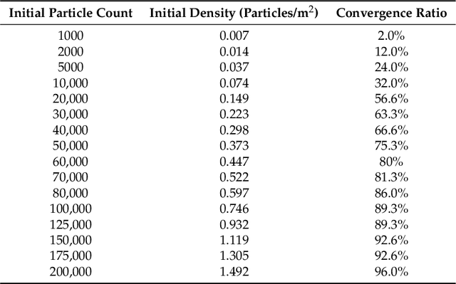 Figure 4 for Benchmarking Particle Filter Algorithms for Efficient Velodyne-Based Vehicle Localization