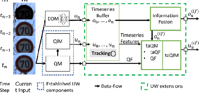 Figure 2 for Timeseries-aware Uncertainty Wrappers for Uncertainty Quantification of Information-Fusion-Enhanced AI Models based on Machine Learning