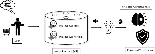 Figure 1 for Building Trust Through Voice: How Vocal Tone Impacts User Perception of Attractiveness of Voice Assistants