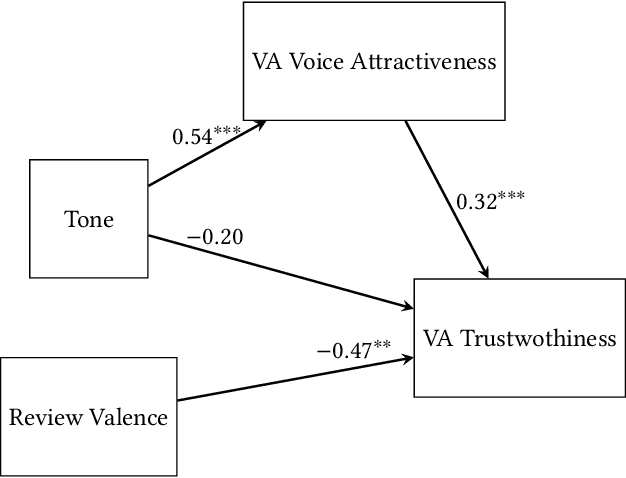 Figure 3 for Building Trust Through Voice: How Vocal Tone Impacts User Perception of Attractiveness of Voice Assistants