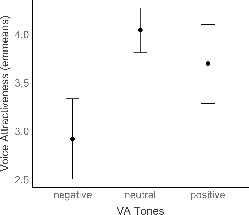 Figure 4 for Building Trust Through Voice: How Vocal Tone Impacts User Perception of Attractiveness of Voice Assistants