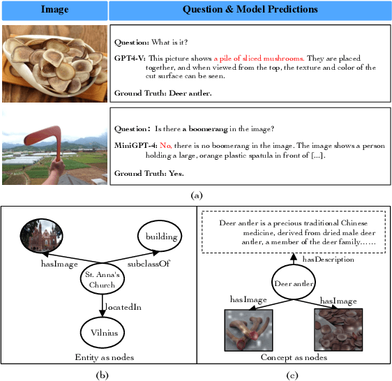 Figure 2 for M2ConceptBase: A Fine-grained Aligned Multi-modal Conceptual Knowledge Base