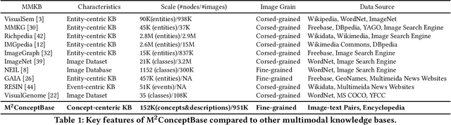 Figure 1 for M2ConceptBase: A Fine-grained Aligned Multi-modal Conceptual Knowledge Base