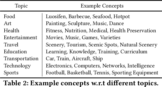 Figure 4 for M2ConceptBase: A Fine-grained Aligned Multi-modal Conceptual Knowledge Base