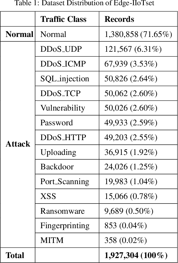 Figure 1 for Enhanced Intrusion Detection in IIoT Networks: A Lightweight Approach with Autoencoder-Based Feature Learning