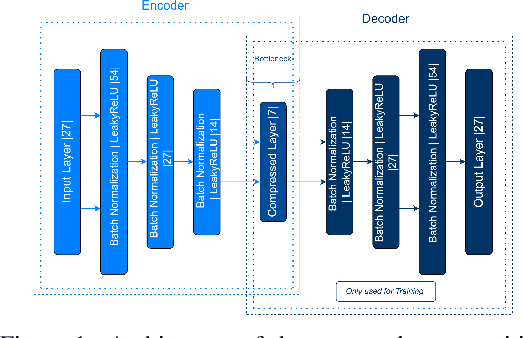 Figure 2 for Enhanced Intrusion Detection in IIoT Networks: A Lightweight Approach with Autoencoder-Based Feature Learning