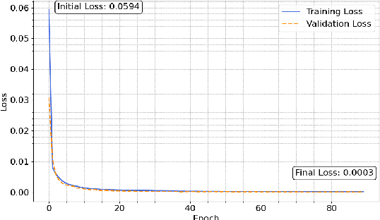 Figure 3 for Enhanced Intrusion Detection in IIoT Networks: A Lightweight Approach with Autoencoder-Based Feature Learning