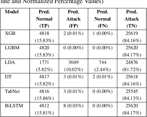 Figure 4 for Enhanced Intrusion Detection in IIoT Networks: A Lightweight Approach with Autoencoder-Based Feature Learning