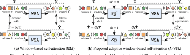 Figure 3 for Making Vision Transformers Truly Shift-Equivariant